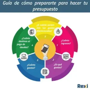 Guía para elaborar un presupuesto desde el inicio